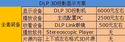 3D电视靠边站 详解DLP投影3D显示方案 